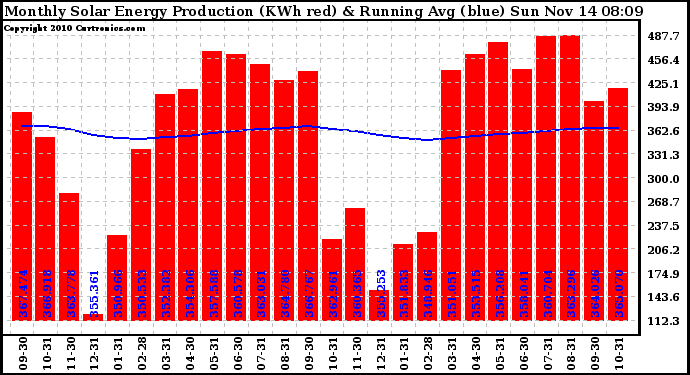 Solar PV/Inverter Performance Monthly Solar Energy Production Running Average