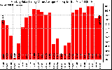 Solar PV/Inverter Performance Monthly Solar Energy Value Average Per Day ($)