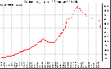 Solar PV/Inverter Performance Outdoor Temperature