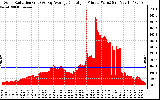 Solar PV/Inverter Performance Solar Radiation & Day Average per Minute