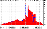 Solar PV/Inverter Performance Solar Radiation & Effective Solar Radiation per Minute