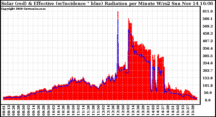 Solar PV/Inverter Performance Solar Radiation & Effective Solar Radiation per Minute