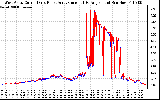 Solar PV/Inverter Performance Photovoltaic Panel Current Output