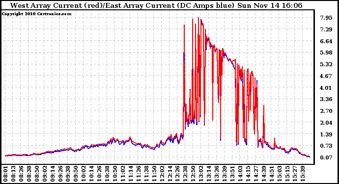 Solar PV/Inverter Performance Photovoltaic Panel Current Output