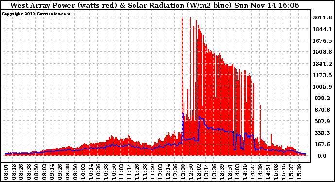 Solar PV/Inverter Performance West Array Power Output & Solar Radiation