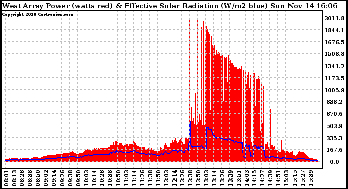 Solar PV/Inverter Performance West Array Power Output & Effective Solar Radiation