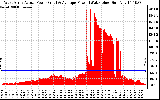 Solar PV/Inverter Performance West Array Actual & Average Power Output