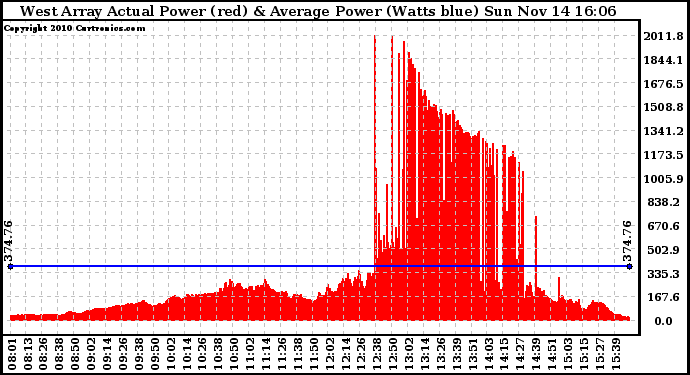 Solar PV/Inverter Performance West Array Actual & Average Power Output