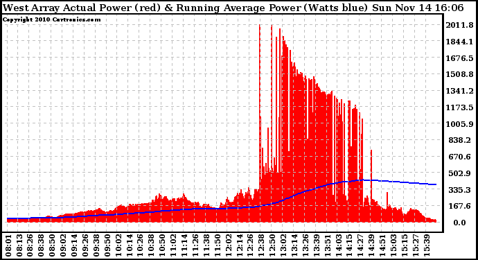 Solar PV/Inverter Performance West Array Actual & Running Average Power Output