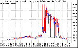 Solar PV/Inverter Performance Photovoltaic Panel Power Output