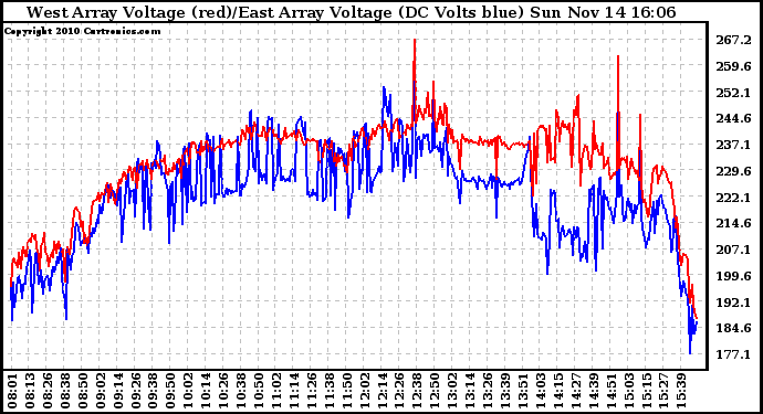 Solar PV/Inverter Performance Photovoltaic Panel Voltage Output