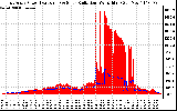 Solar PV/Inverter Performance East Array Power Output & Solar Radiation