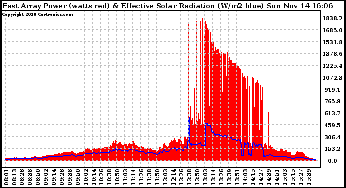 Solar PV/Inverter Performance East Array Power Output & Effective Solar Radiation