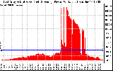 Solar PV/Inverter Performance East Array Actual & Average Power Output