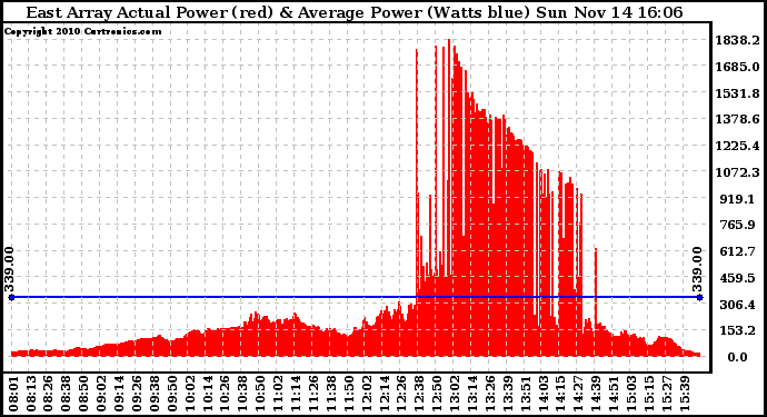 Solar PV/Inverter Performance East Array Actual & Average Power Output