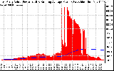 Solar PV/Inverter Performance East Array Actual & Running Average Power Output