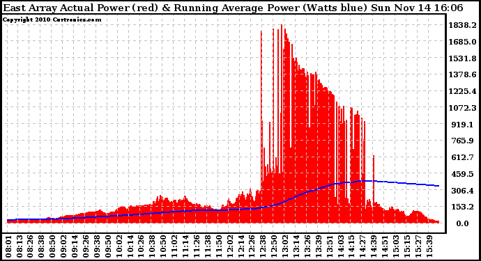 Solar PV/Inverter Performance East Array Actual & Running Average Power Output