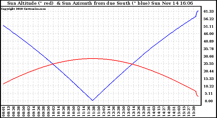 Solar PV/Inverter Performance Sun Altitude Angle & Azimuth Angle