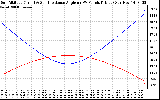 Solar PV/Inverter Performance Sun Altitude Angle & Sun Incidence Angle on PV Panels