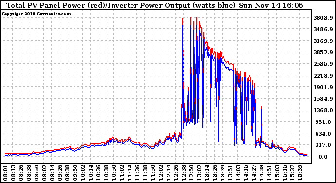 Solar PV/Inverter Performance PV Panel Power Output & Inverter Power Output