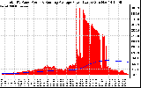 Solar PV/Inverter Performance Total PV Panel & Running Average Power Output