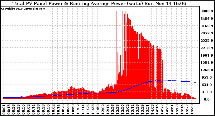 Solar PV/Inverter Performance Total PV Panel & Running Average Power Output