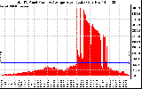 Solar PV/Inverter Performance Total PV Panel Power Output