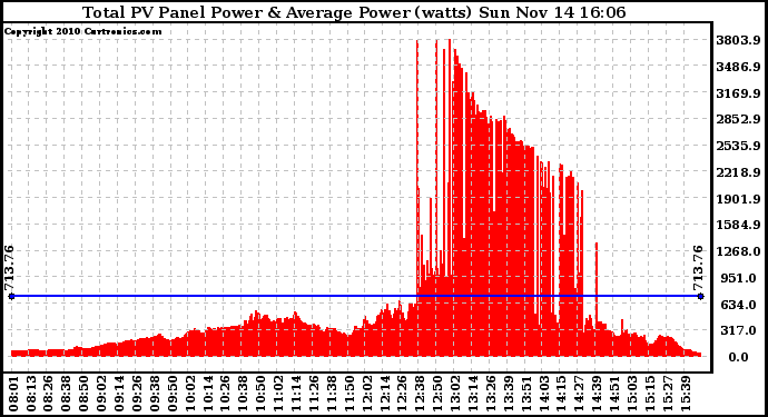 Solar PV/Inverter Performance Total PV Panel Power Output