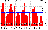 Solar PV/Inverter Performance Weekly Solar Energy Production