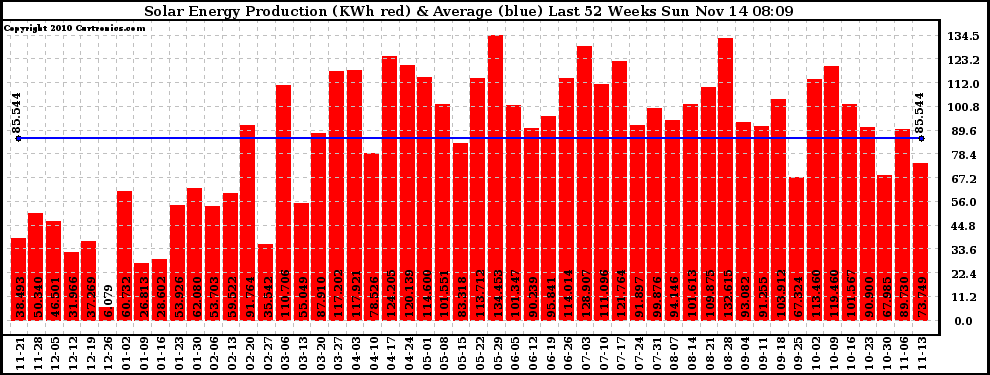 Solar PV/Inverter Performance Weekly Solar Energy Production Last 52 Weeks