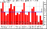 Milwaukee Solar Powered Home WeeklyProductionValue