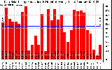 Solar PV/Inverter Performance Daily Solar Energy Production