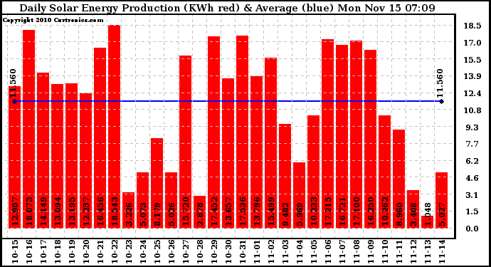 Solar PV/Inverter Performance Daily Solar Energy Production