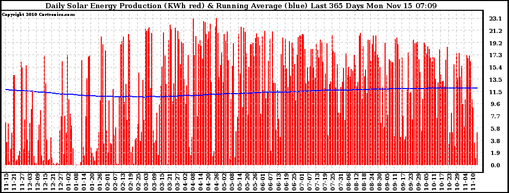 Solar PV/Inverter Performance Daily Solar Energy Production Running Average Last 365 Days