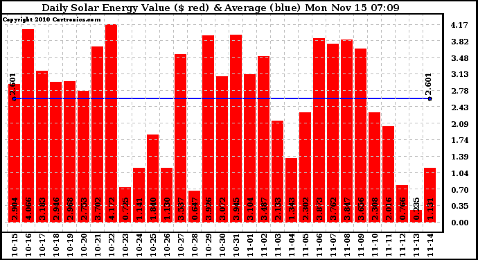 Solar PV/Inverter Performance Daily Solar Energy Production Value