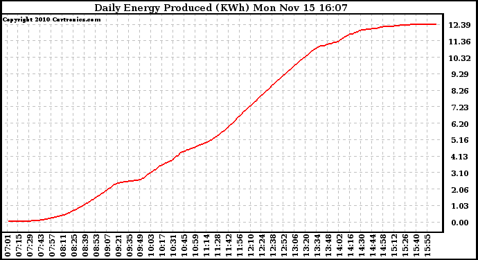 Solar PV/Inverter Performance Daily Energy Production