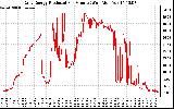 Solar PV/Inverter Performance Daily Energy Production Per Minute