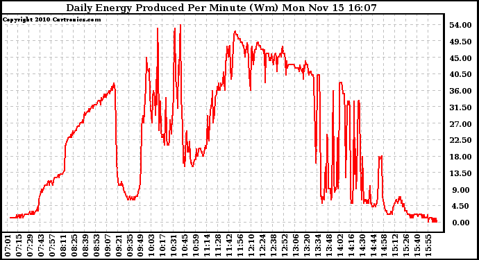 Solar PV/Inverter Performance Daily Energy Production Per Minute