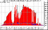 Solar PV/Inverter Performance Grid Power & Solar Radiation