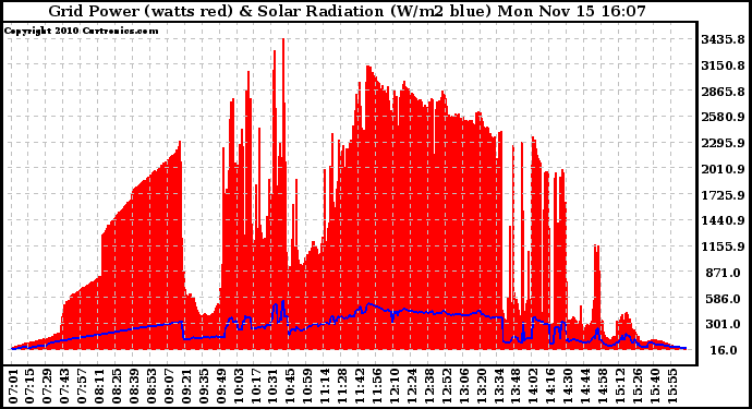 Solar PV/Inverter Performance Grid Power & Solar Radiation