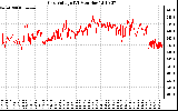 Solar PV/Inverter Performance Grid Voltage