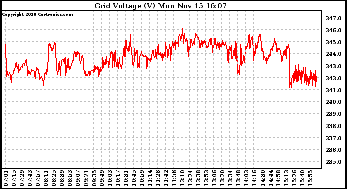 Solar PV/Inverter Performance Grid Voltage