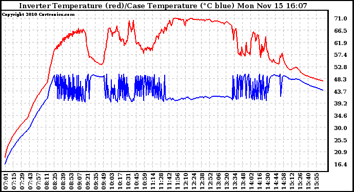 Solar PV/Inverter Performance Inverter Operating Temperature