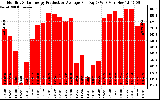 Solar PV/Inverter Performance Monthly Solar Energy Production Average Per Day (KWh)