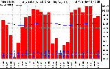 Milwaukee Solar Powered Home Monthly Production Value Running Average