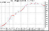 Solar PV/Inverter Performance Outdoor Temperature