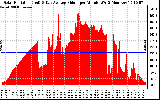 Solar PV/Inverter Performance Solar Radiation & Day Average per Minute