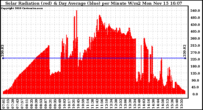 Solar PV/Inverter Performance Solar Radiation & Day Average per Minute