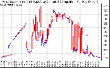 Solar PV/Inverter Performance Photovoltaic Panel Current Output