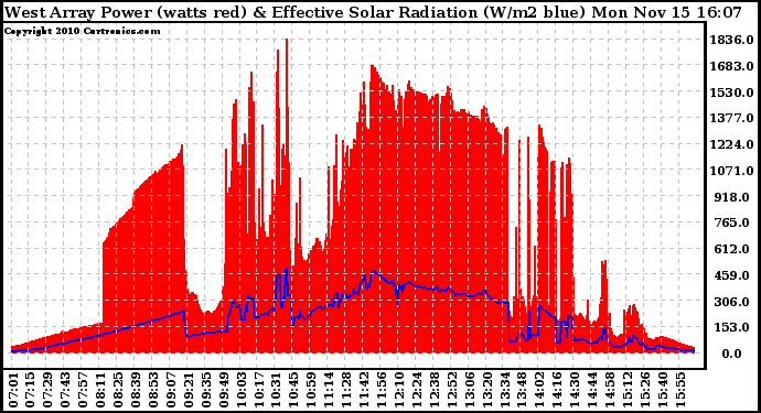 Solar PV/Inverter Performance West Array Power Output & Effective Solar Radiation